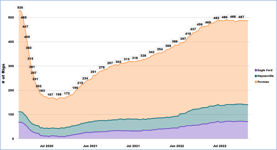 Shale Natural Gas Drilling Rig Count