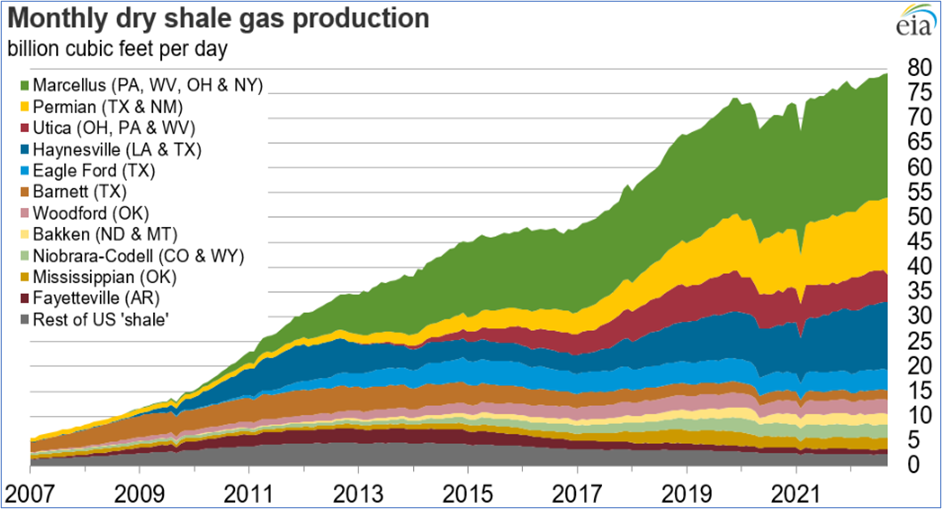 Monthly Shale Natural Gas Production