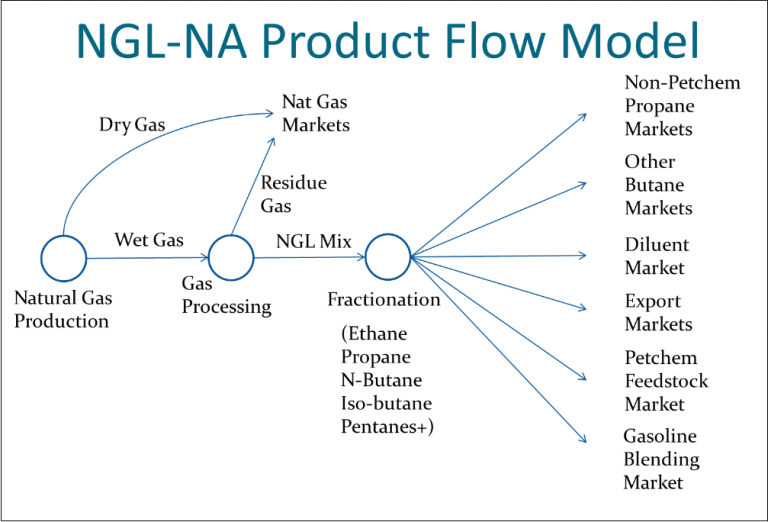 Product Flow Model of Natural Gas Liquids