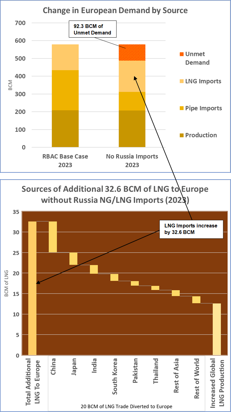Europe without Russian Natural Gas. What Happens to Global LNG Trade ...
