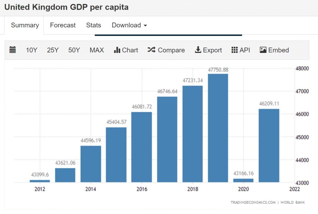 Graph illustrating United Kingdom's GDP per capita from 2012 to 2022