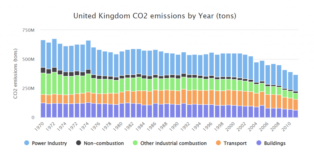 Graph illustrating the United Kingdom's CO2 emissions from 1970 to 2010