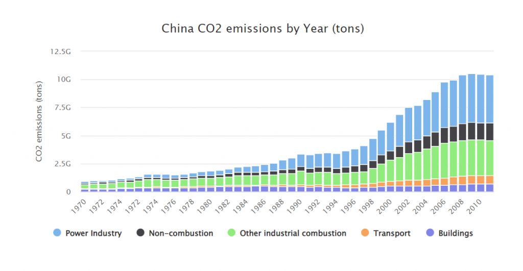 Graph illustrating China's CO2 emissions from 1970 to 2010