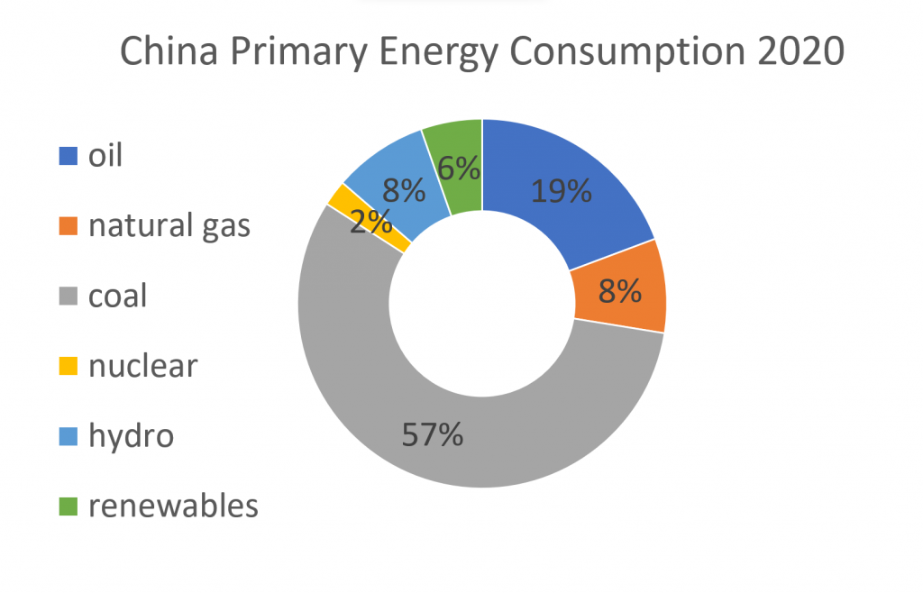 Graph illustrating China's primary sources of energy in 2020