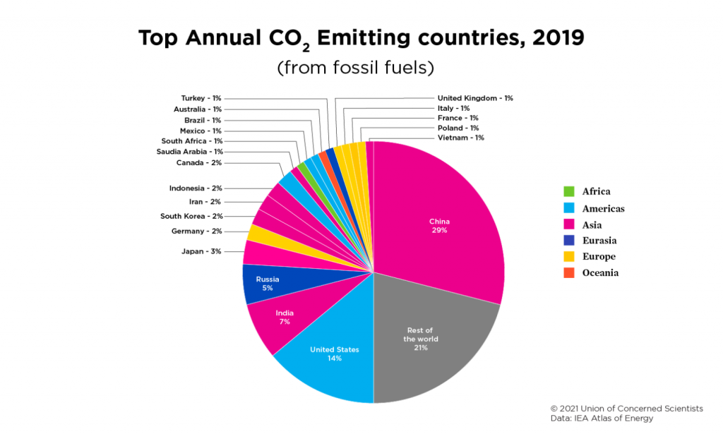 Pie Chart illustrating the countries that emitted the most CO2 in 2019
