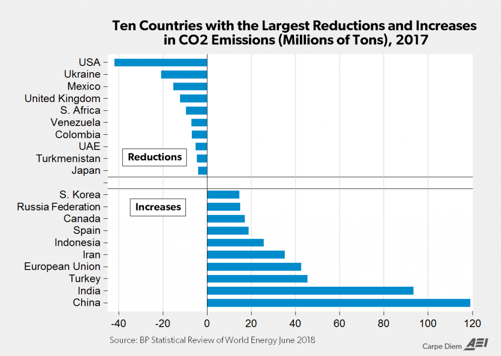 Graph of ten countries with the largest increases and reductions in CO2 emissions in 2017