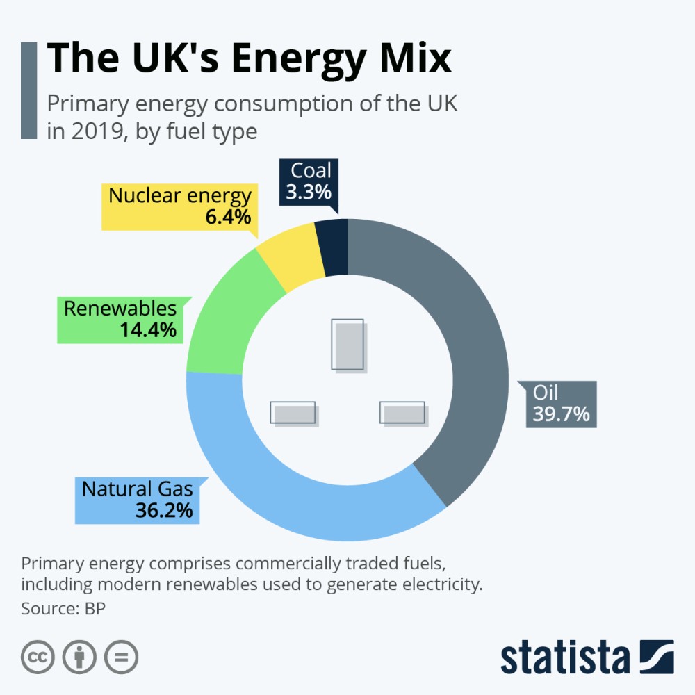 Graph illustrating the United Kingdom's energy sources in 2019
