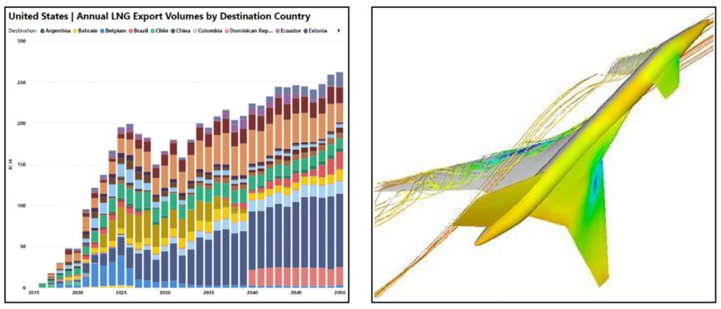 Market Simulation Modeling and Forecasting using graphs and aerodynamic models