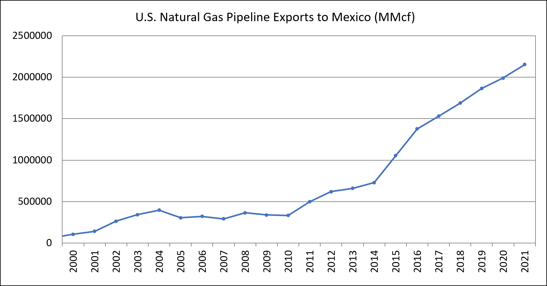 Could Mexican Natural Gas Infrastructure have prevented the disastrous ...