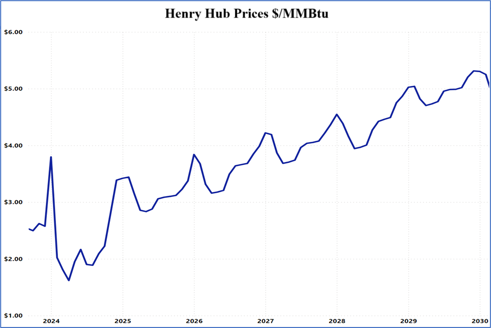 Henry Hub Prices Oct 2024